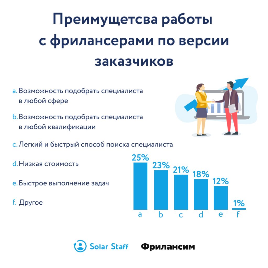 Статистика фриланса в 2019: 558 профессий, время — главный ресурс, а  копирайтер зарабатывает 200 000 рублей | Digital Broccoli