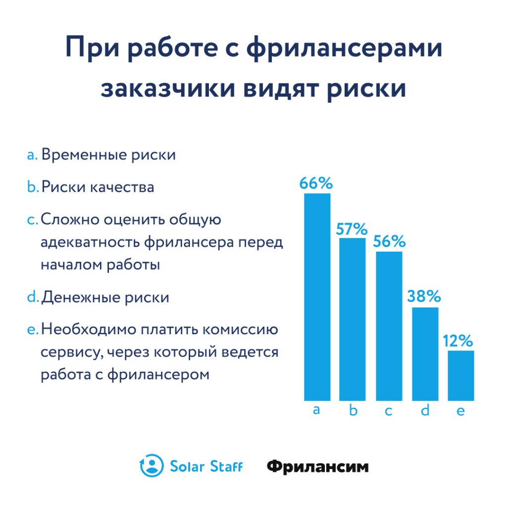 Статистика фриланса в 2019: 558 профессий, время — главный ресурс, а  копирайтер зарабатывает 200 000 рублей | Digital Broccoli